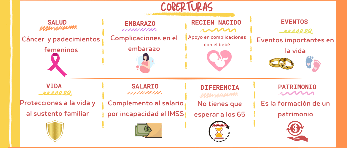 Infografía que muestra las coberturas principales del Seguro Vida Mujer: apoyos económicos, salud femenina, protección familiar y ahorro financiero.