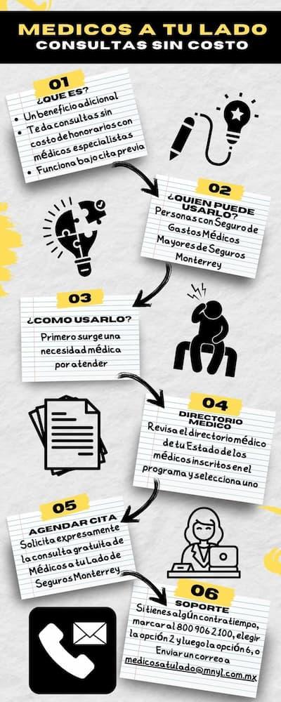 Infografía Médicos a tu Lado: consultas con especialistas sin costo
