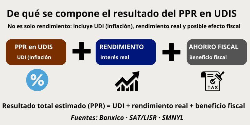 Gráfico que muestra de qué se compone el resultado del PPR en UDIS: UDI (inflación), rendimiento real y posible efecto fiscal.