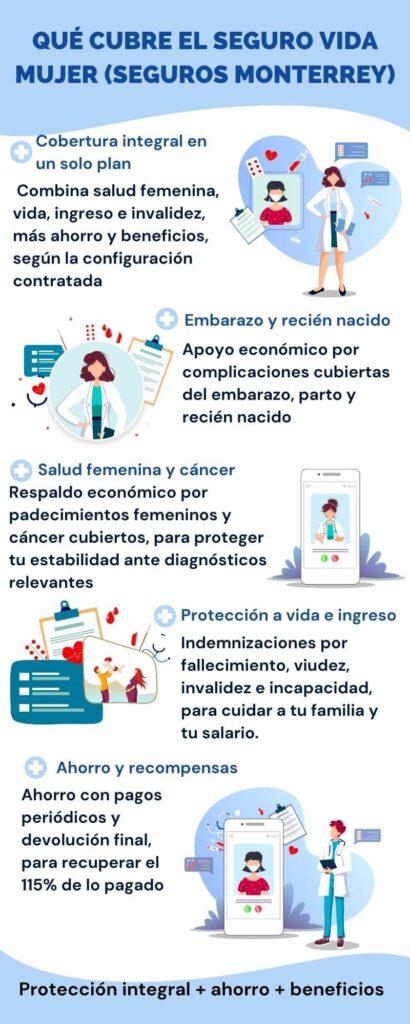 Infografía de coberturas del Seguro Vida Mujer: embarazo, salud femenina, vida, ingreso, ahorro y beneficios (Seguros Monterrey).